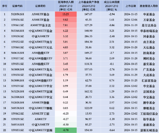 银华A500ETF（159339）昨日遭净赎回0.27亿元，同类排名倒数第三-第2张图片