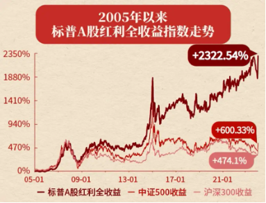 10年期国债收益率下探至1.85%，红利卷土重来！标普红利ETF（562060）逆市涨近1%，股息率6.27%-第2张图片