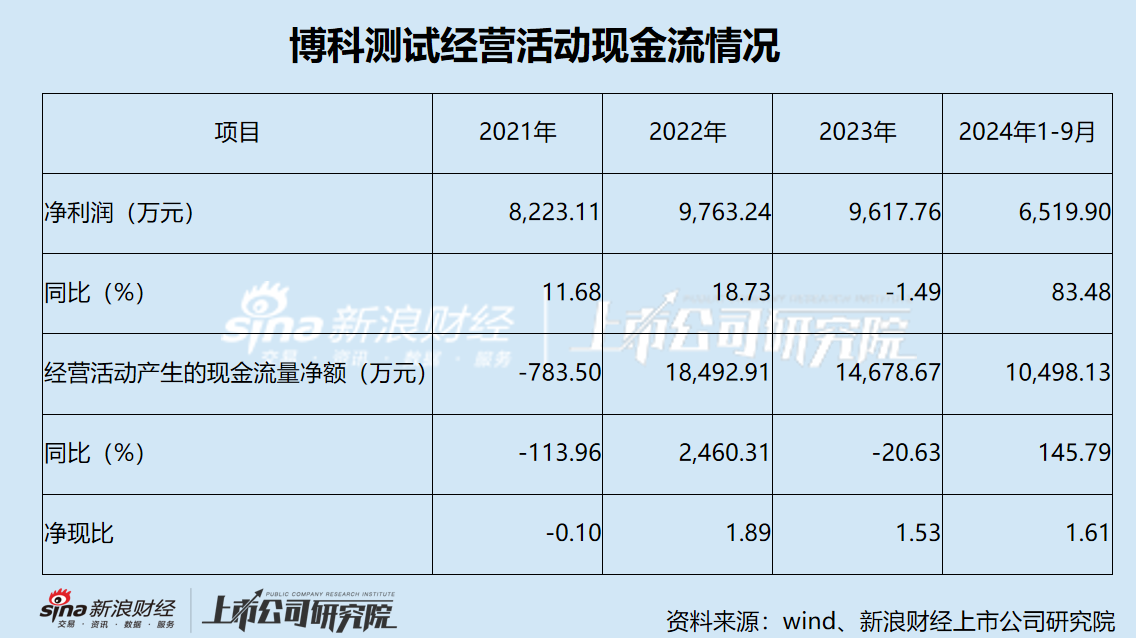 博科测试IPO：保荐机构突击入股 大手笔分红仍募资2亿补流 利润增长稳定现金流却坐上“过山车”-第2张图片