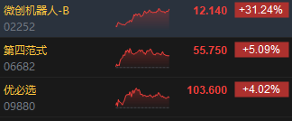 收评：港股恒指跌0.77% 科指跌1.31%机器人概念股逆势上涨-第4张图片
