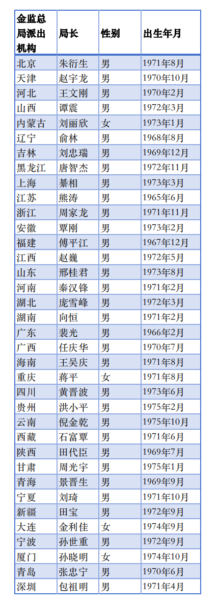 金监总局36地局长画像：“70后”为主力军 博士占比超50%-第1张图片