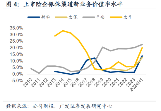 负债销售端或节省亿元级成本？！人身险公司转型新纪元：银保渠道“脱胎换骨” 个险驶向“高精尖”赛道-第2张图片