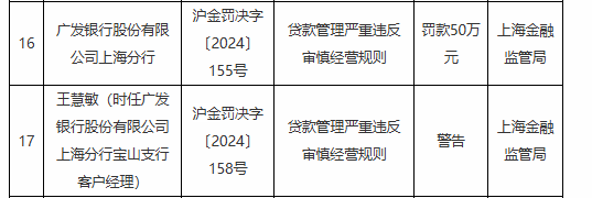 广发银行上海分行被罚50万元：贷款管理严重违反审慎经营规则-第1张图片