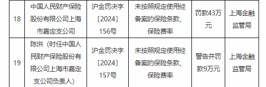 人保财险上海市八家支公司被罚：因利用开展保险业务为其他机构或者个人牟取不正当利益等违法违规行为-第1张图片