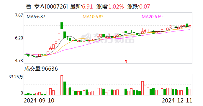鲁泰A第三季度权益分派方案：拟每10股派0.5元-第1张图片