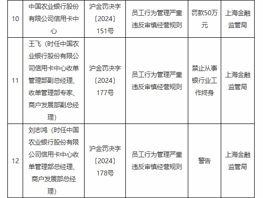 农业银行信用卡中心因员工行为管理严重违反审慎经营规则被罚50万元 一员工被终身禁业-第1张图片