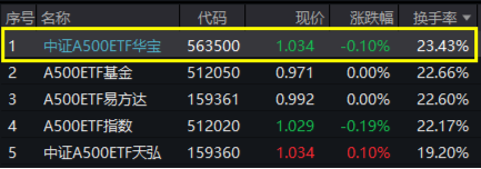 人气爆棚！好运A500ETF“563500”换手率叒领跑！最新重磅：A500ETF总规模冲击2300亿，第三批即将进场-第1张图片