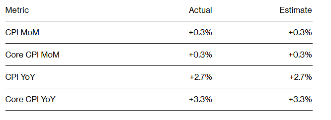 美国11月CPI反弹至2.7%引发粘性通胀担忧，但美联储降息预期不变-第1张图片
