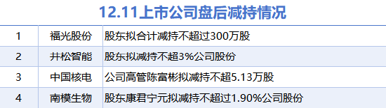 12月11日上市公司减持汇总：中国核电等4股拟减持（表）-第1张图片