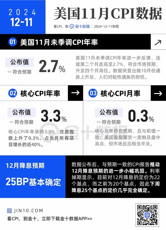 美国CPI小幅上升，12月降息后美联储要更谨慎了？-第1张图片