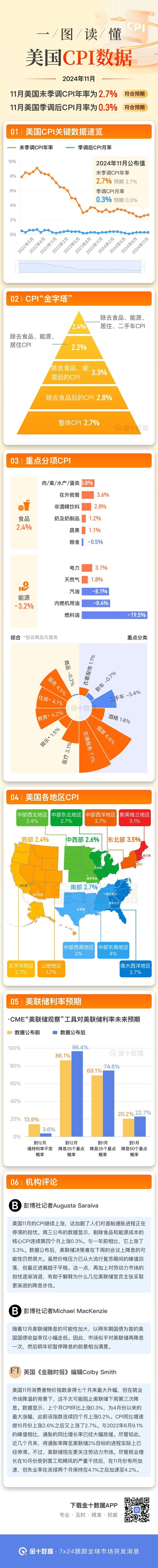 一图读懂美国11月CPI系列数据-第1张图片