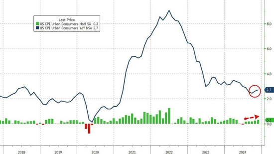 美国11月CPI同比增2.7%，环比增0.3%，创七个月来最大增幅-第1张图片