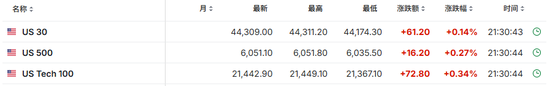 美国11月CPI同比增2.7%，环比增0.3%，创七个月来最大增幅-第3张图片