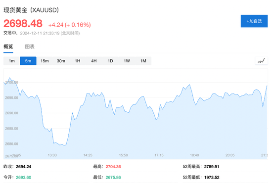 美国11月CPI同比增2.7%，环比增0.3%，创七个月来最大增幅-第5张图片