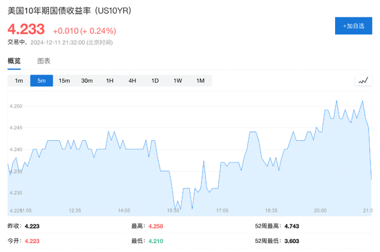 美国11月CPI同比增2.7%，环比增0.3%，创七个月来最大增幅-第6张图片