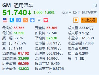 通用汽车跌1.9% 宣布退出自动驾驶出租车市场-第1张图片