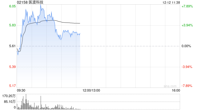 医渡科技早盘涨超7% AI辅助诊断首次被纳入医保-第1张图片