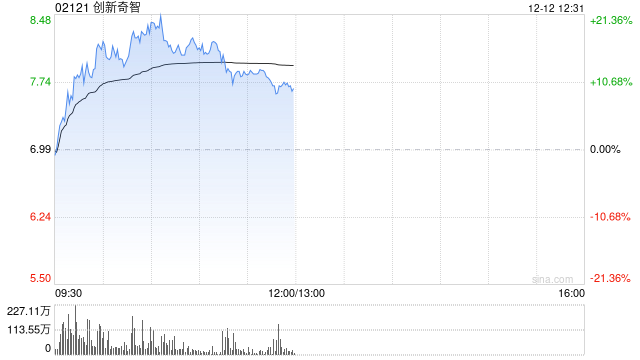 创新奇智早盘涨超12% 机构看好2025年工业AI加速渗透-第1张图片