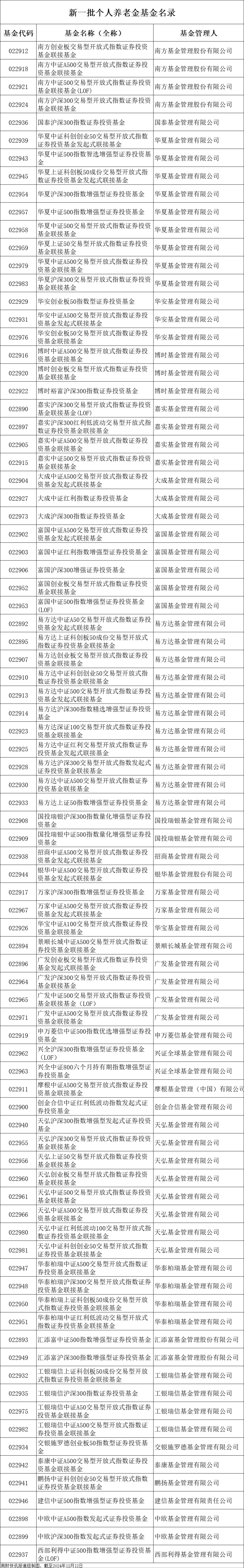 85只指数基金纳入个人养老金投资范围！易方达入围数量排名第一-第2张图片