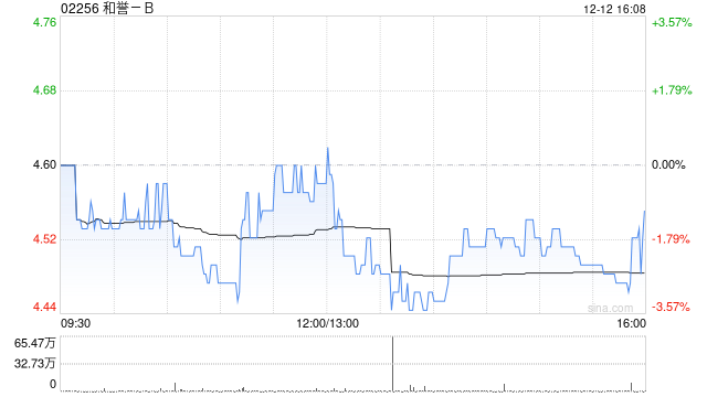 中金：维持和誉-B“跑赢行业”评级 目标价6.76港元-第1张图片