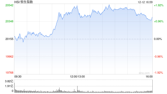 收评：港股恒指涨1.2% 科指涨1.53%消费板块涨势活跃-第2张图片