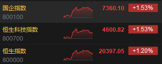 收评：港股恒指涨1.2% 科指涨1.53%消费板块涨势活跃-第3张图片