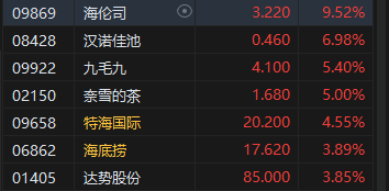 收评：港股恒指涨1.2% 科指涨1.53%消费板块涨势活跃-第4张图片