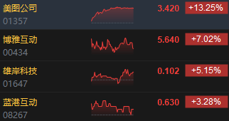 收评：港股恒指涨1.2% 科指涨1.53%消费板块涨势活跃-第5张图片