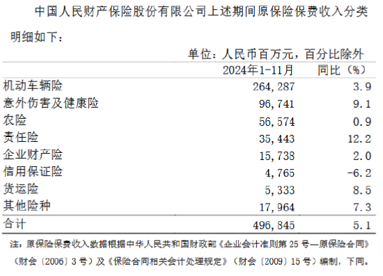 中国人保：前11月累计原保险保费收入6469.33亿元-第1张图片