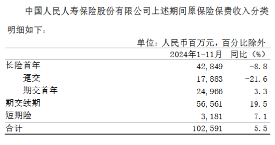 中国人保：前11月累计原保险保费收入6469.33亿元-第2张图片