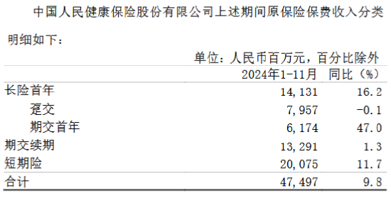 中国人保：前11月累计原保险保费收入6469.33亿元-第3张图片