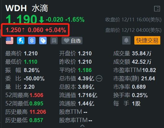 水滴盘前涨5% Q3净利同比增152.6% 连续11个季度盈利-第1张图片