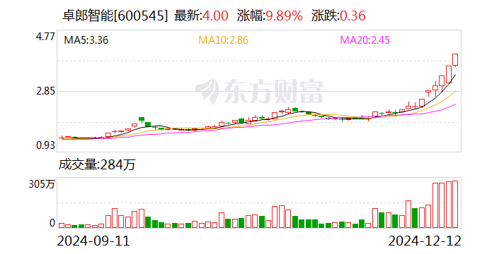 卓郎智能：公司不涉及与人工智能相关的机器人业务-第1张图片