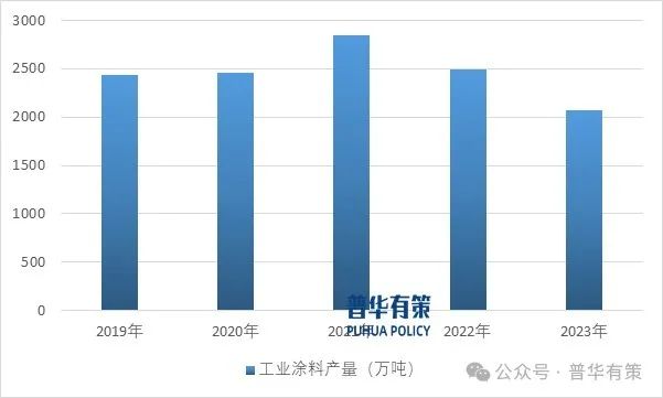 2025-2031年工业涂料行业市场调研及发展趋势预测报告-第1张图片