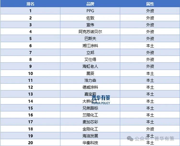 2025-2031年工业涂料行业市场调研及发展趋势预测报告-第2张图片