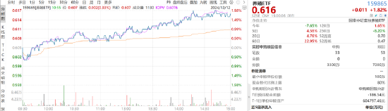 ETF日报：当前养殖板块估值相对不高，若猪肉价格有提振预期，养殖板块或有一定行情，关注养殖ETF-第1张图片