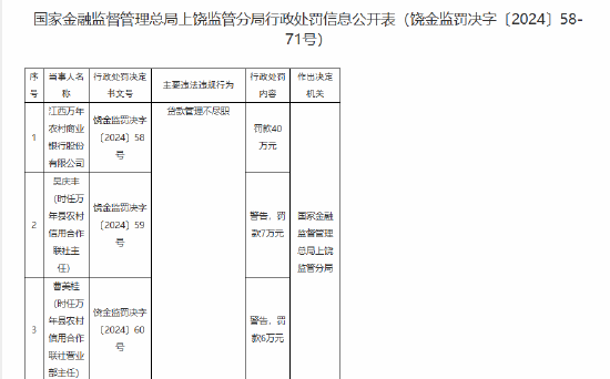 江西万年农村商业银行因贷款管理不尽职被罚40万元-第1张图片