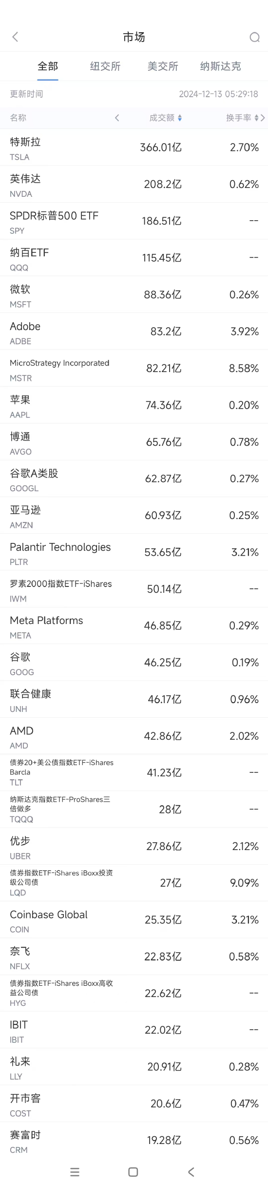 12月12日美股成交额前20：Adobe业绩欠佳股价重挫13.7%-第1张图片