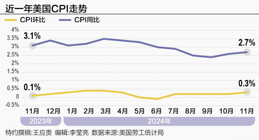 美国通胀抬头 特朗普经济政策“新瓶装陈酒”能否奏效？-第1张图片