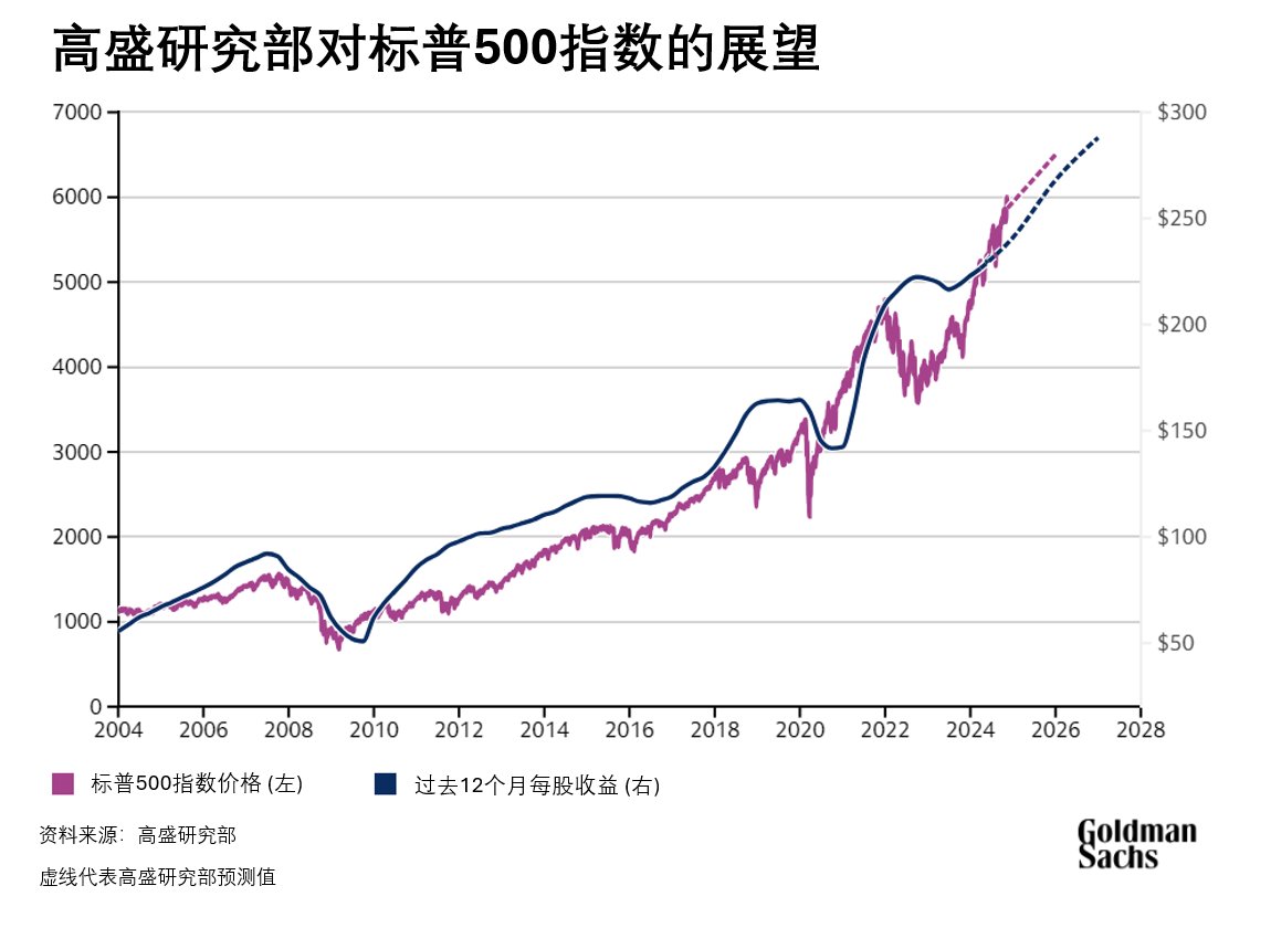 高盛2025美国股市展望：预计标普500指数25年回报率将达到10%-第1张图片