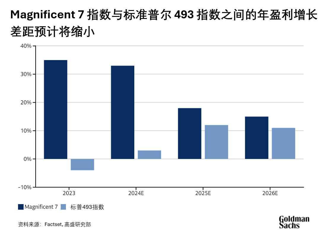 高盛2025美国股市展望：预计标普500指数25年回报率将达到10%-第2张图片