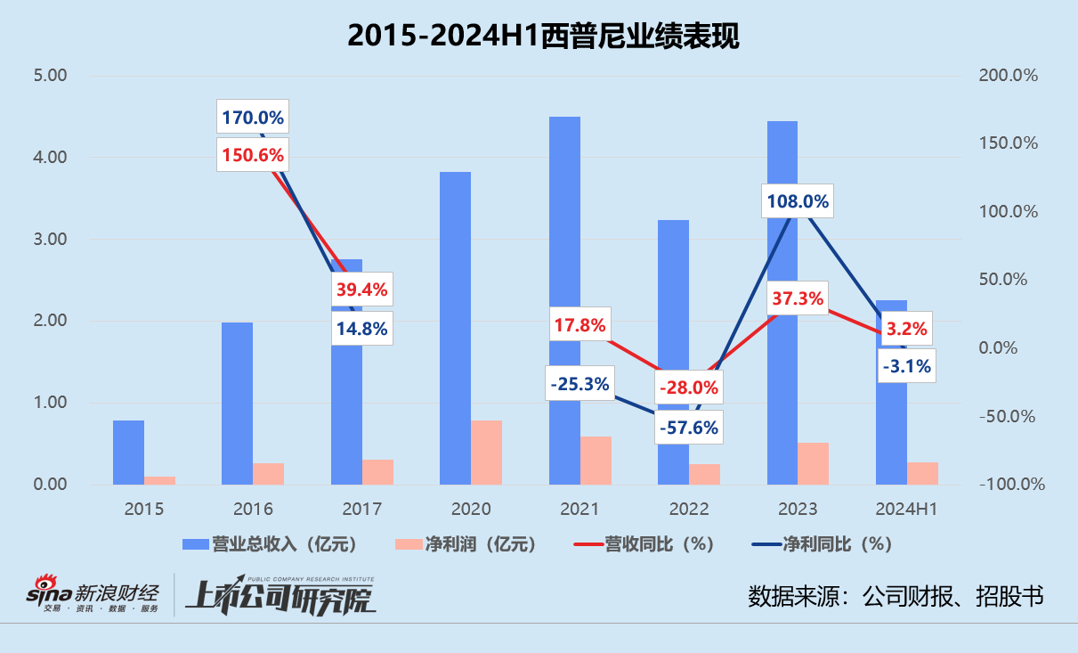 “金表第一股”成色几何？ 产品销量走低、经销商依赖症不减 西普尼估值增长滞缓-第1张图片