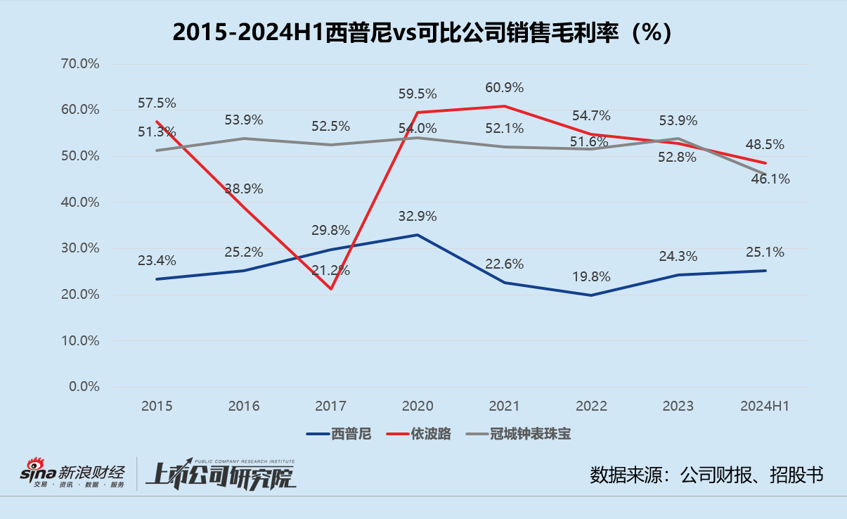 “金表第一股”成色几何？ 产品销量走低、经销商依赖症不减 西普尼估值增长滞缓-第2张图片
