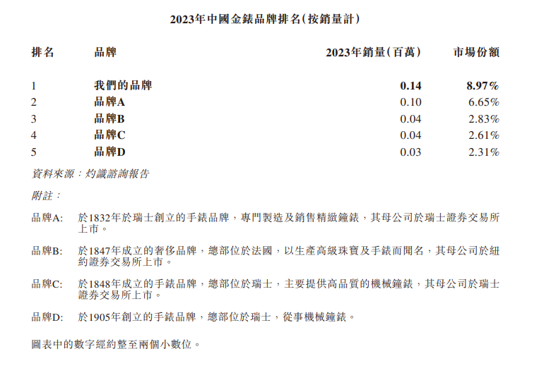 “金表第一股”成色几何？ 产品销量走低、经销商依赖症不减 西普尼估值增长滞缓-第3张图片