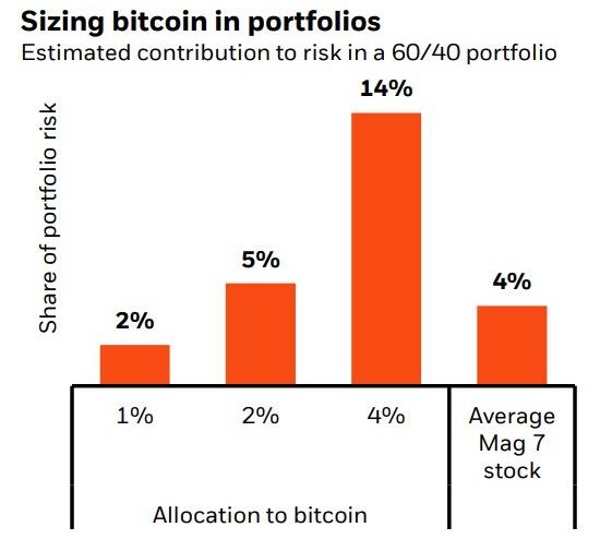 比特币最好占投资组合多少？全球最大资管公司建议：2%以内！-第2张图片