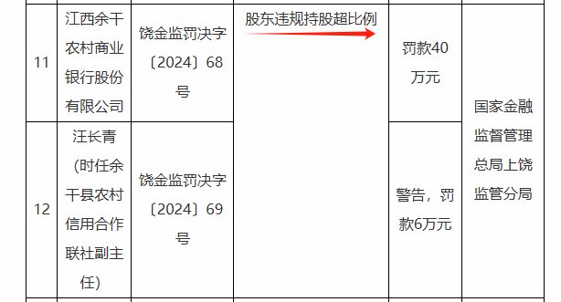 又有地方农商行因“股东违规持股超比例”被罚，监管此前曾重拳出击整治-第1张图片