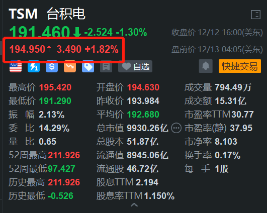 多重利好叠加，台积电盘前涨约2%-第1张图片