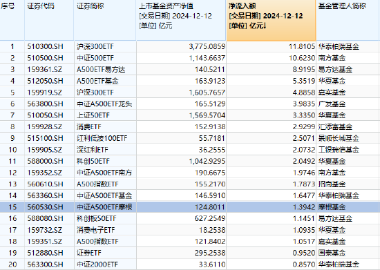 “吸金”强劲，摩根中证A500ETF（560530）昨日获资金净流入1.39亿，机构：A500指数超额收益挖掘潜力或更高-第1张图片