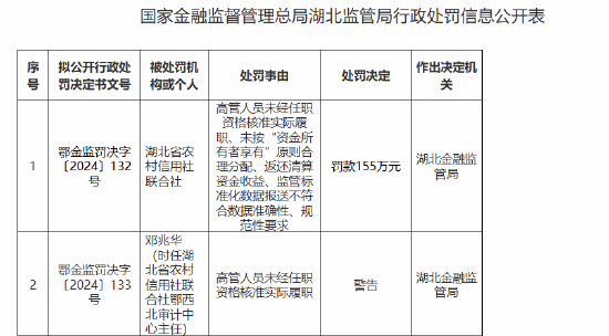 湖北省农村信用社联合社被罚155万元：高管人员未经任职资格核准实际履职等违法违规行为-第1张图片