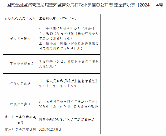 中信银行宝鸡分行被罚30万元：贷后检查不到位，贷款资金回流至借款人他行账户-第1张图片